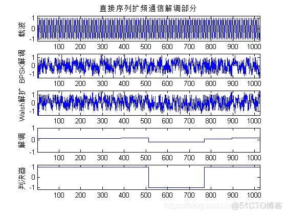 【扩频通信】基于matlab扩频通信系统仿真【含Matlab源码 337期】_信噪比_08